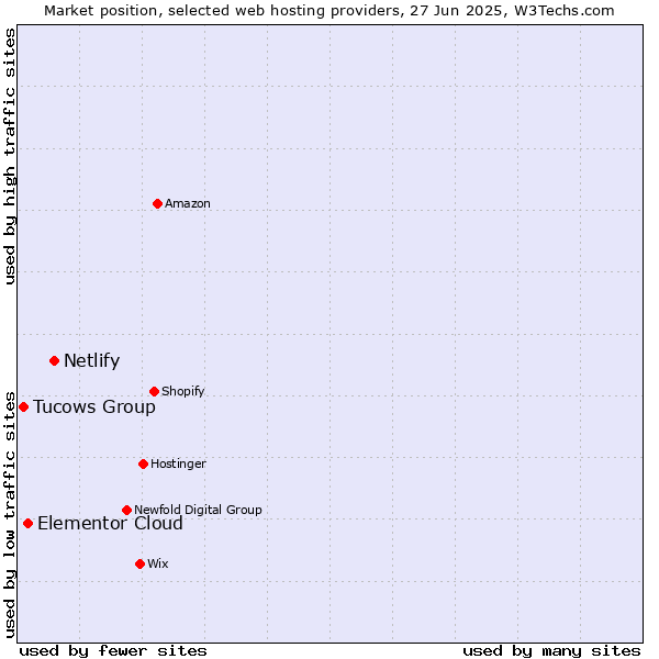 Market position of Netlify vs. Elementor Cloud vs. Tucows Group