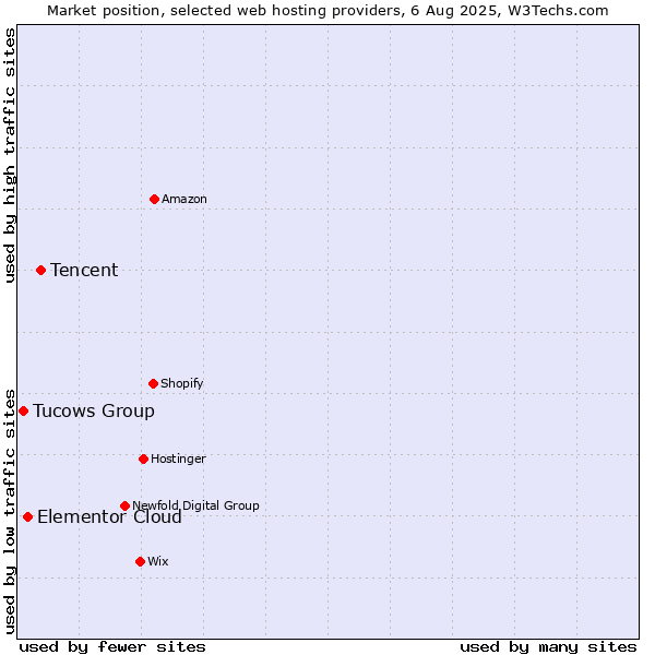 Market position of Tencent vs. Elementor Cloud vs. Tucows Group