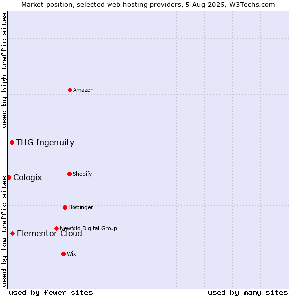 Market position of Elementor Cloud vs. THG Ingenuity vs. Cologix