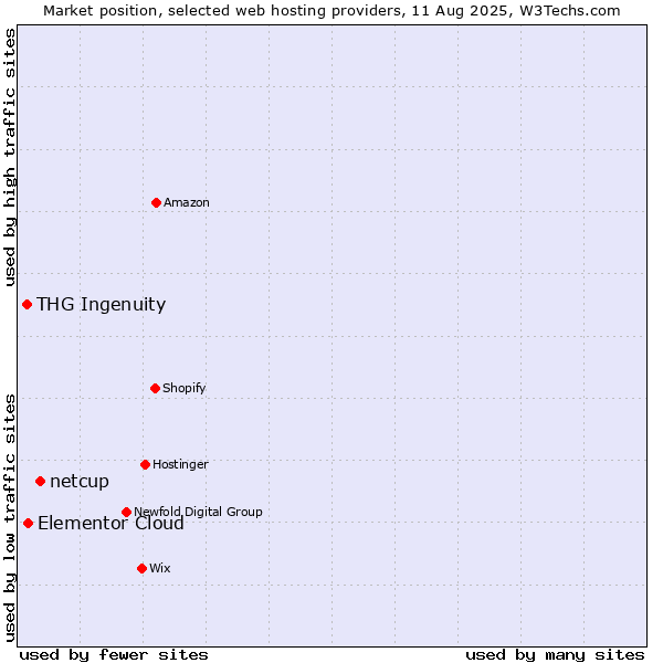 Market position of netcup vs. Elementor Cloud vs. THG Ingenuity