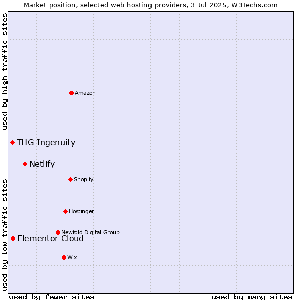 Market position of Netlify vs. Elementor Cloud vs. THG Ingenuity