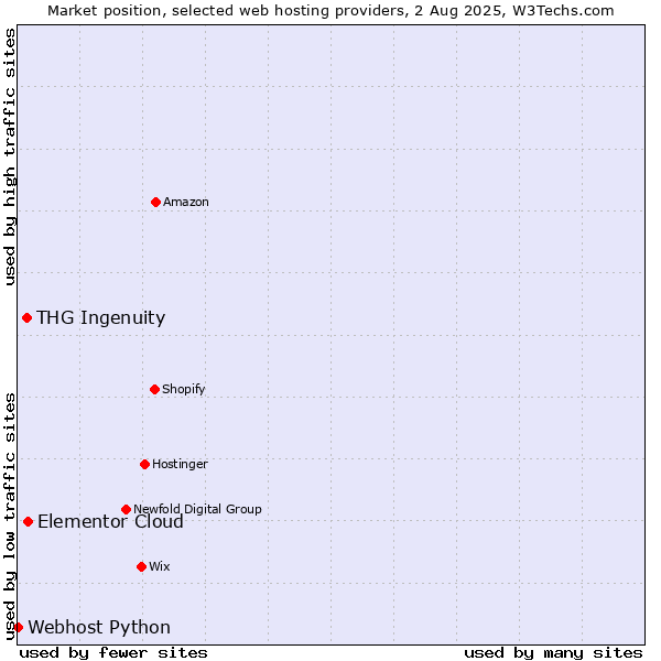 Market position of Elementor Cloud vs. THG Ingenuity vs. Webhost Python