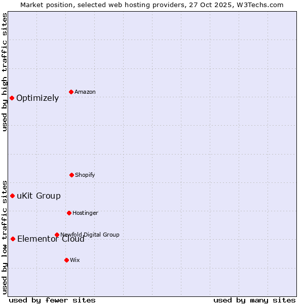 Market position of Elementor Cloud vs. uKit Group vs. Optimizely