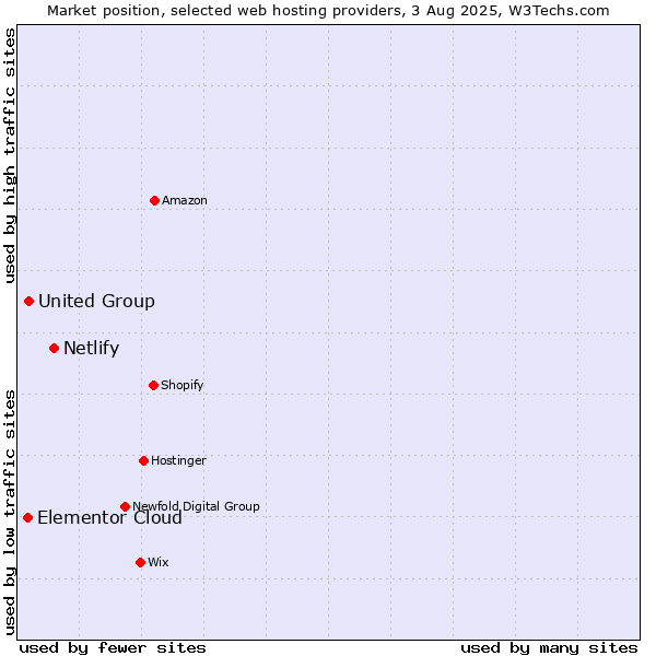 Market position of Netlify vs. United Group vs. Elementor Cloud