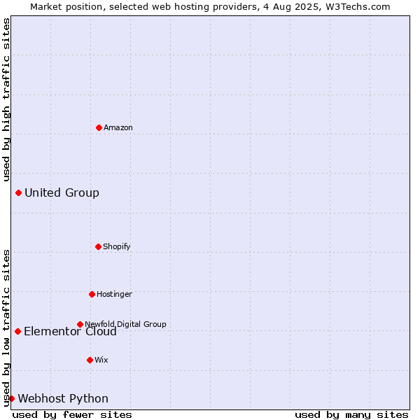 Market position of United Group vs. Elementor Cloud vs. Webhost Python