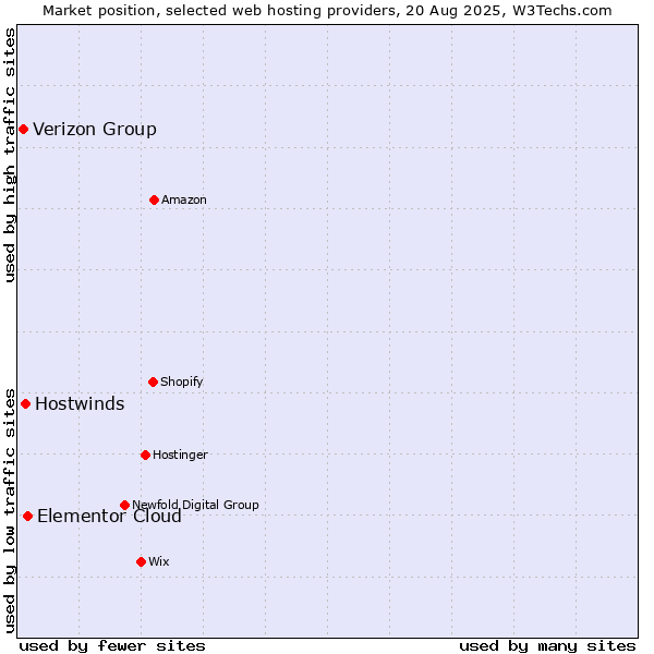 Market position of Elementor Cloud vs. Hostwinds vs. Verizon Group