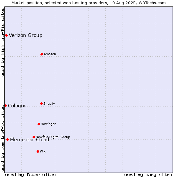 Market position of Elementor Cloud vs. Verizon Group vs. Cologix