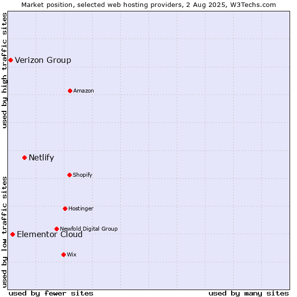 Market position of Netlify vs. Elementor Cloud vs. Verizon Group