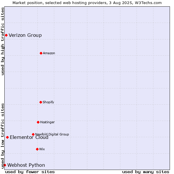 Market position of Elementor Cloud vs. Verizon Group vs. Webhost Python