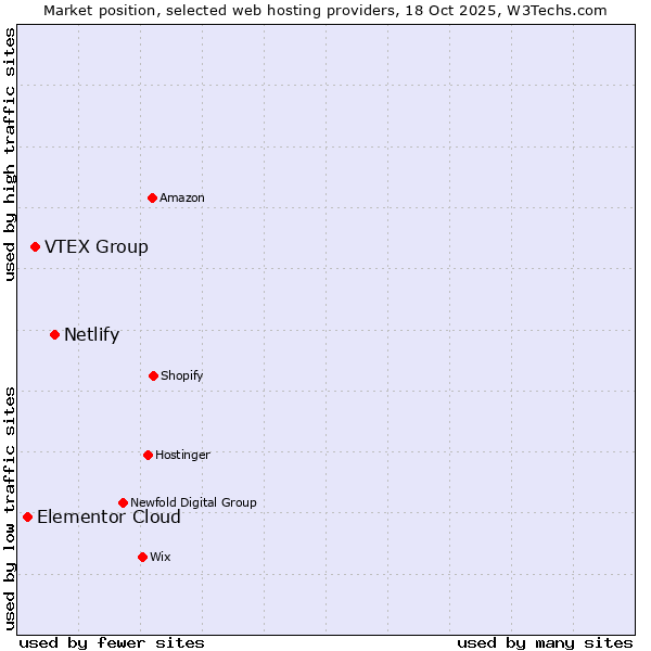 Market position of Netlify vs. VTEX Group vs. Elementor Cloud