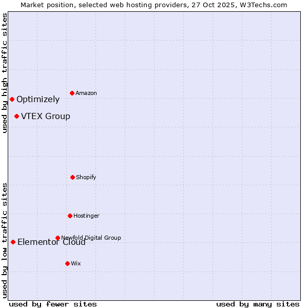 Market position of VTEX Group vs. Elementor Cloud vs. Optimizely
