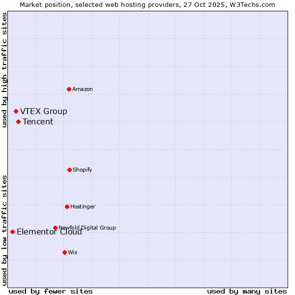 Market position of Tencent vs. VTEX Group vs. Elementor Cloud