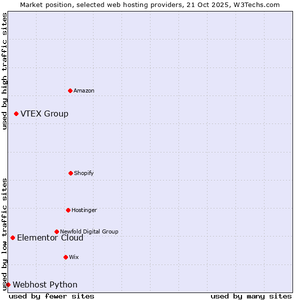 Market position of VTEX Group vs. Elementor Cloud vs. Webhost Python