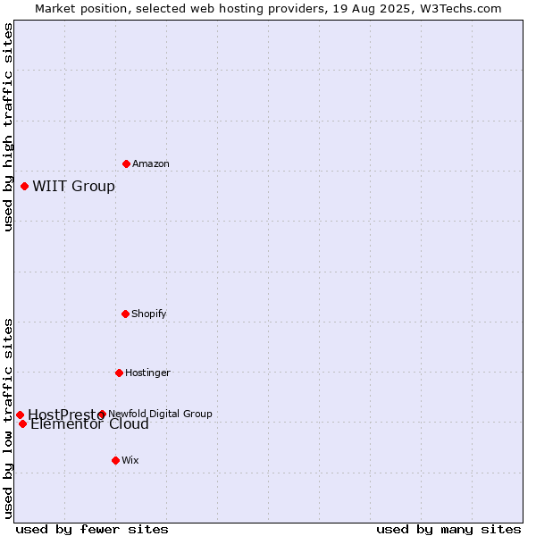 Market position of WIIT Group vs. Elementor Cloud vs. HostPresto