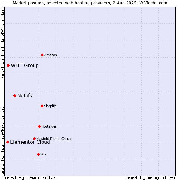 Market position of Netlify vs. WIIT Group vs. Elementor Cloud