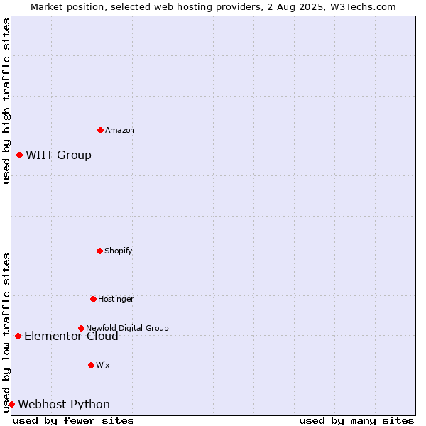 Market position of WIIT Group vs. Elementor Cloud vs. Webhost Python