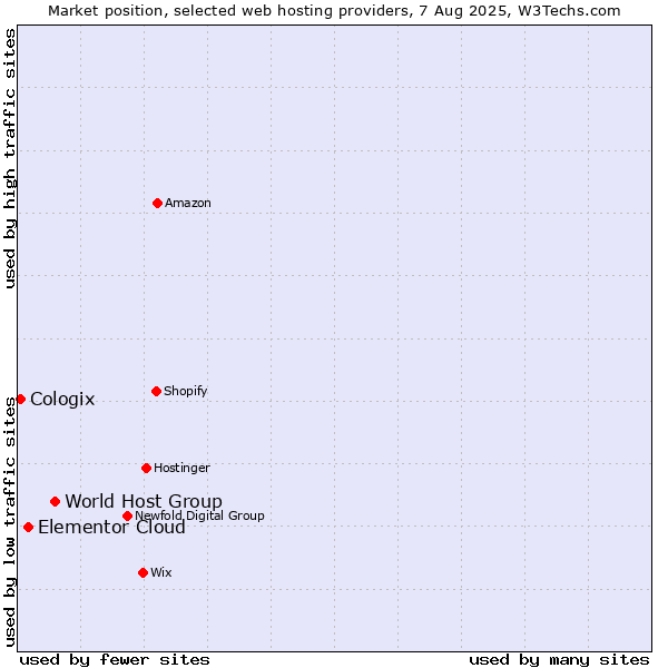 Market position of World Host Group vs. Elementor Cloud vs. Cologix