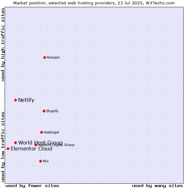 Market position of World Host Group vs. Netlify vs. Elementor Cloud