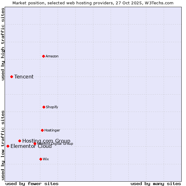 Market position of Hosting.com Group vs. Tencent vs. Elementor Cloud