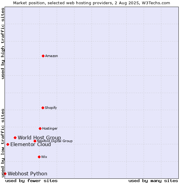 Market position of World Host Group vs. Elementor Cloud vs. Webhost Python