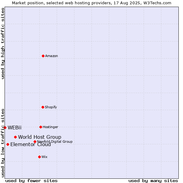 Market position of World Host Group vs. Elementor Cloud vs. WEBii