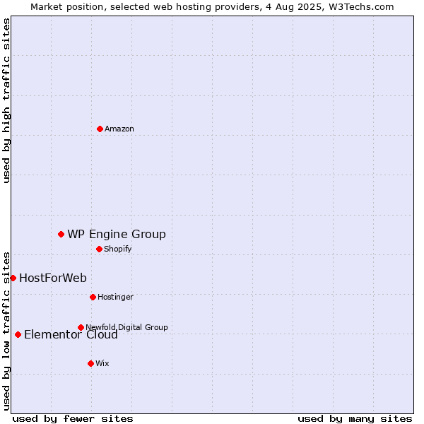 Market position of WP Engine Group vs. Elementor Cloud vs. HostForWeb
