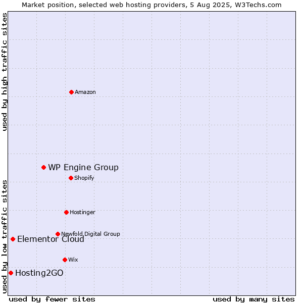 Market position of WP Engine Group vs. Elementor Cloud vs. Hosting2GO