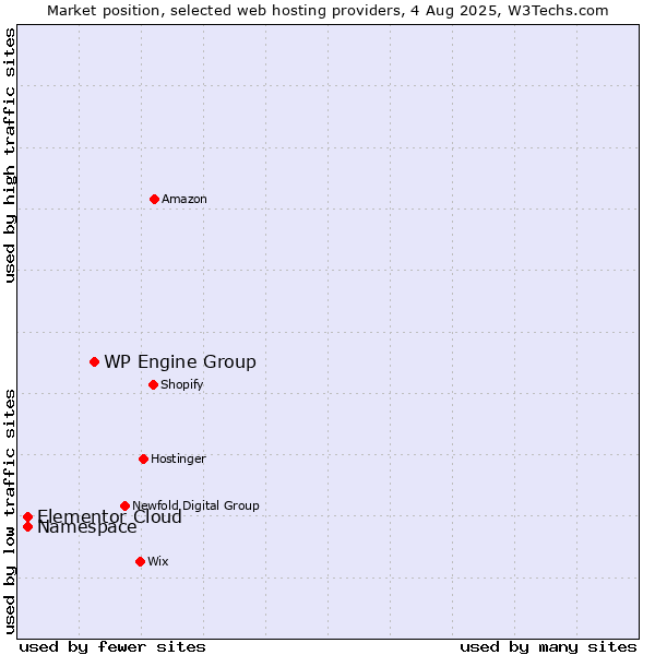 Market position of WP Engine Group vs. Namespace vs. Elementor Cloud