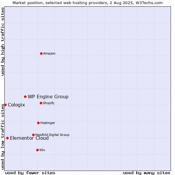 Market position of WP Engine Group vs. Elementor Cloud vs. Cologix