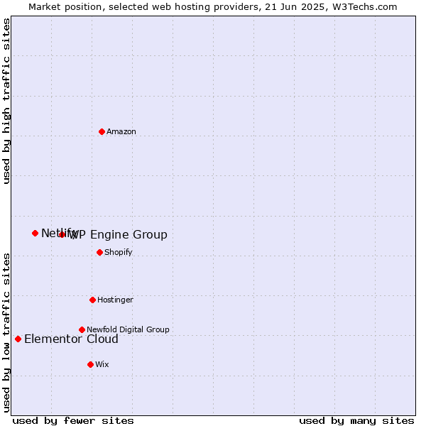 Market position of WP Engine Group vs. Netlify vs. Elementor Cloud