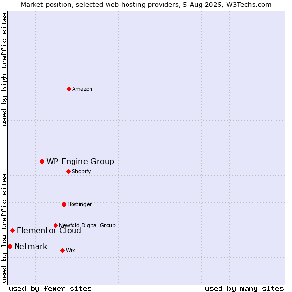 Market position of WP Engine Group vs. Elementor Cloud vs. Netmark