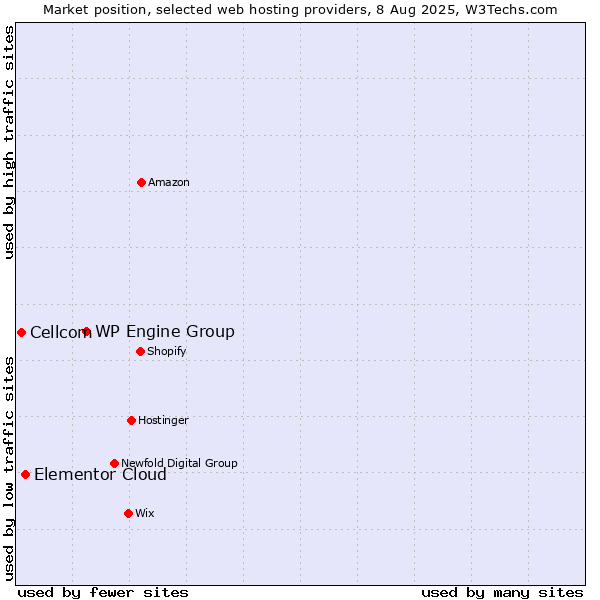 Market position of WP Engine Group vs. Elementor Cloud vs. Cellcom