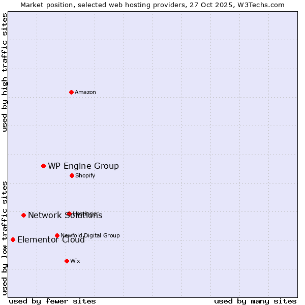 Market position of WP Engine Group vs. Network Solutions vs. Elementor Cloud
