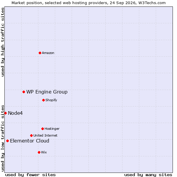 Market position of WP Engine Group vs. Elementor Cloud vs. Node4