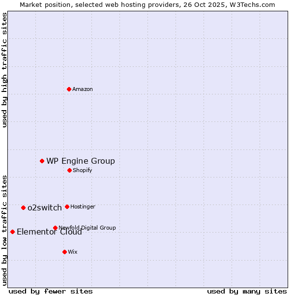 Market position of WP Engine Group vs. o2switch vs. Elementor Cloud