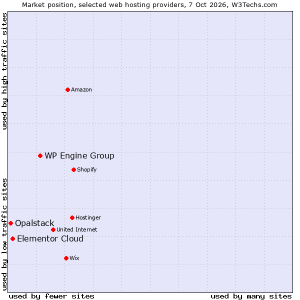 Market position of WP Engine Group vs. Elementor Cloud vs. Opalstack