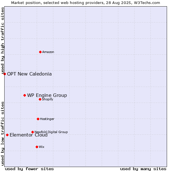 Market position of WP Engine Group vs. Elementor Cloud vs. OPT New Caledonia