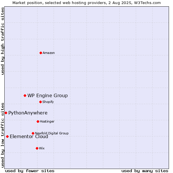 Market position of WP Engine Group vs. Elementor Cloud vs. PythonAnywhere
