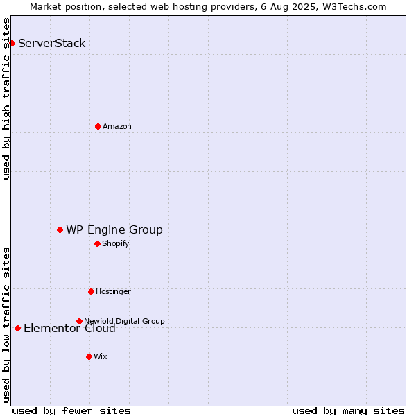 Market position of WP Engine Group vs. Elementor Cloud vs. ServerStack