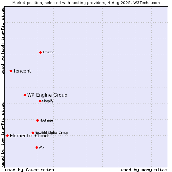 Market position of WP Engine Group vs. Tencent vs. Elementor Cloud