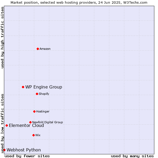 Market position of WP Engine Group vs. Elementor Cloud vs. Webhost Python