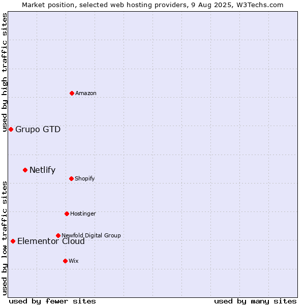 Market position of Netlify vs. Elementor Cloud vs. Grupo GTD