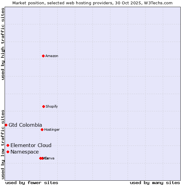 Market position of Elementor Cloud vs. Namespace vs. Gtd Colombia