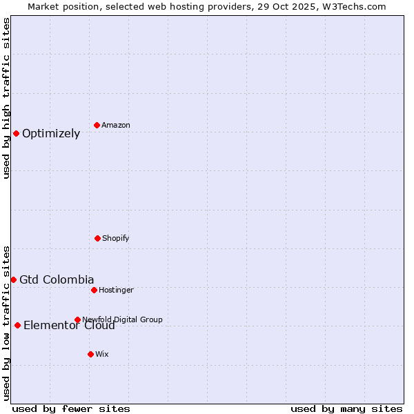 Market position of Elementor Cloud vs. Optimizely vs. Gtd Colombia