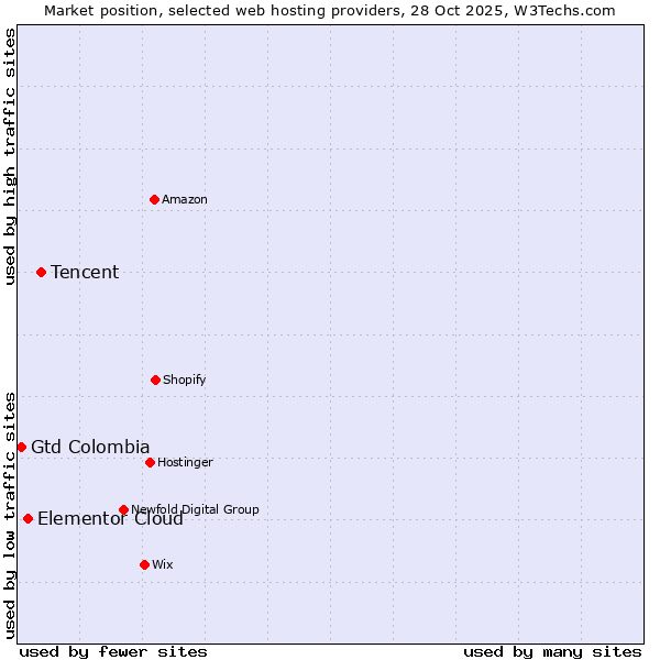 Market position of Tencent vs. Elementor Cloud vs. Gtd Colombia