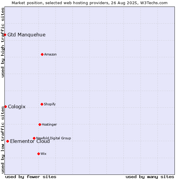 Market position of Elementor Cloud vs. Cologix vs. Gtd Manquehue