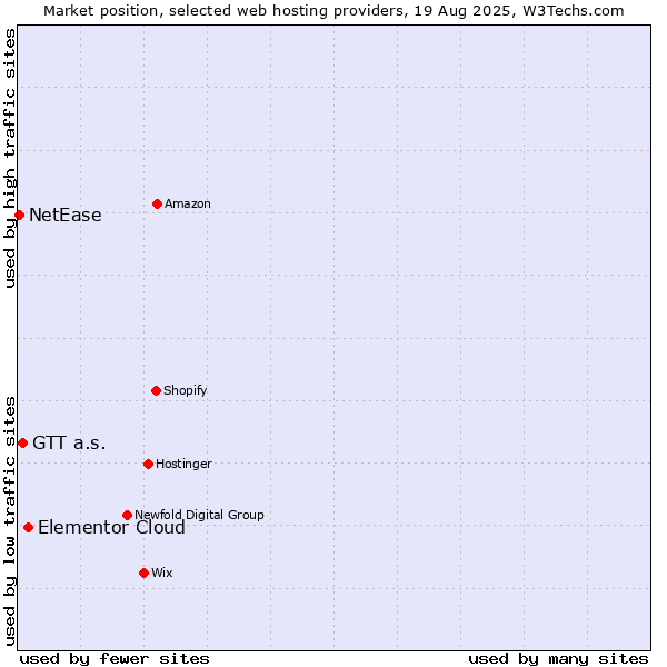 Market position of Elementor Cloud vs. GTT a.s. vs. NetEase