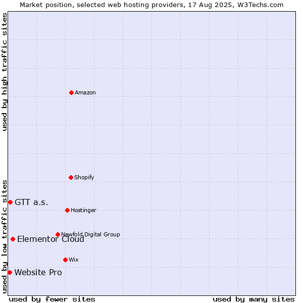 Market position of Elementor Cloud vs. Website Pro vs. GTT a.s.