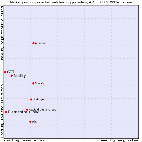 Market position of Netlify vs. Elementor Cloud vs. GTT
