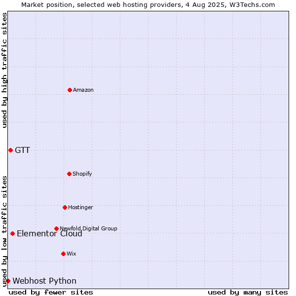 Market position of Elementor Cloud vs. GTT vs. Webhost Python